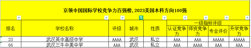 2023年武漢國際高中排名（京領(lǐng)美國留學(xué)方向）